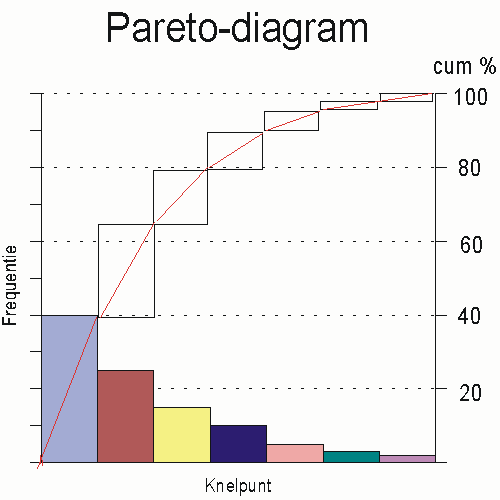 Paretodiagram